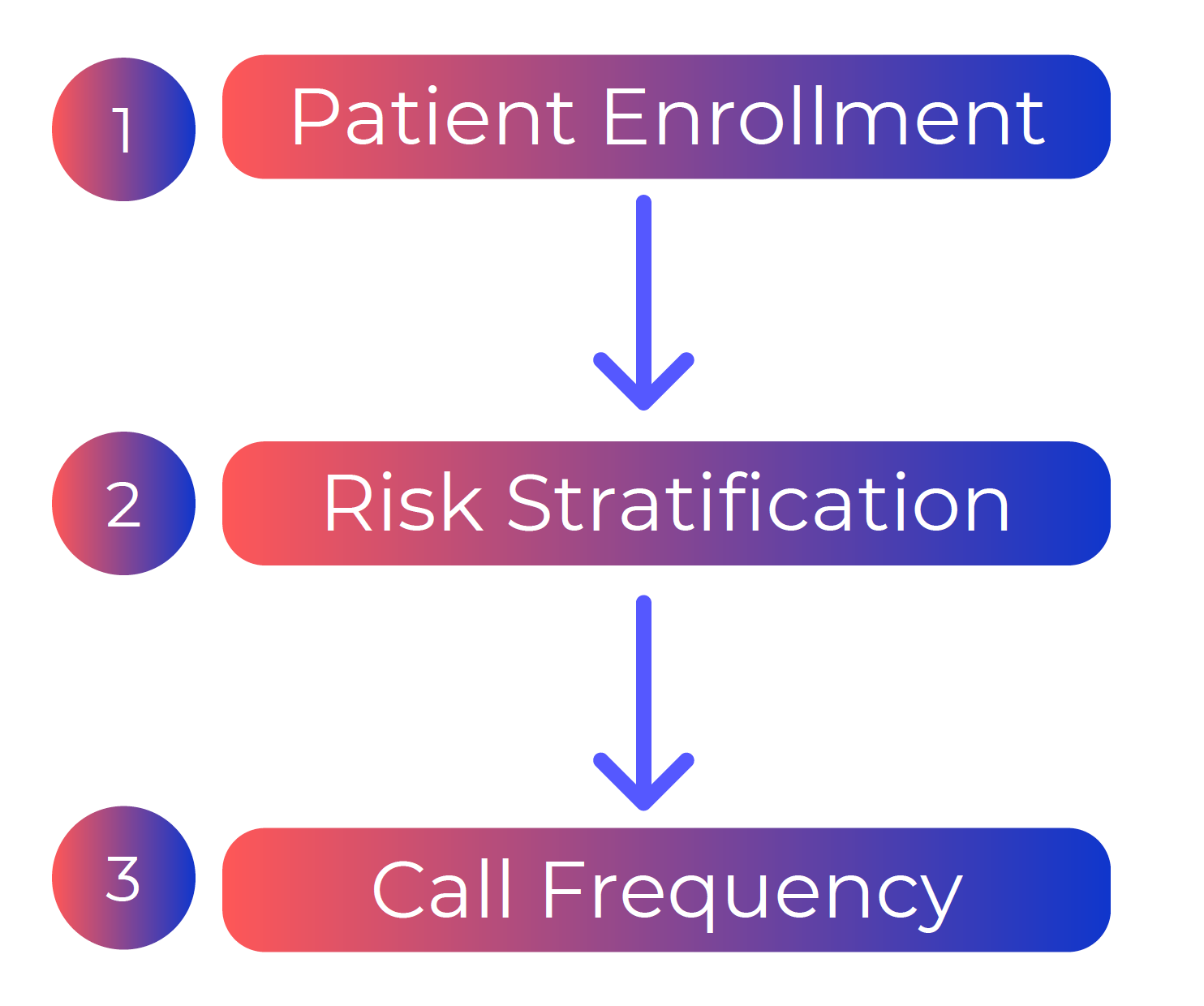 Diagram showing Patient Enrollment, Risk Stratification, and Call Frequency
