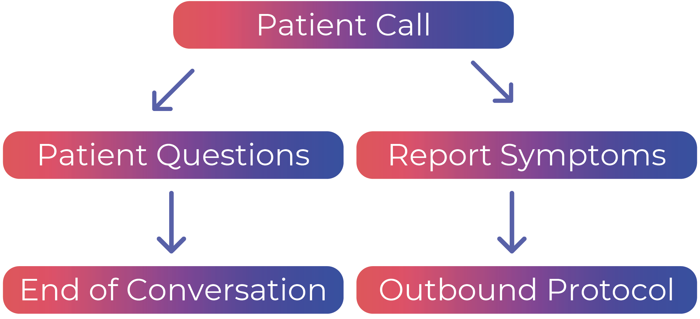 Diagram showing Patient Call, Patient Questions, Report Symptoms, End of Conversation, and Outbound Protocol