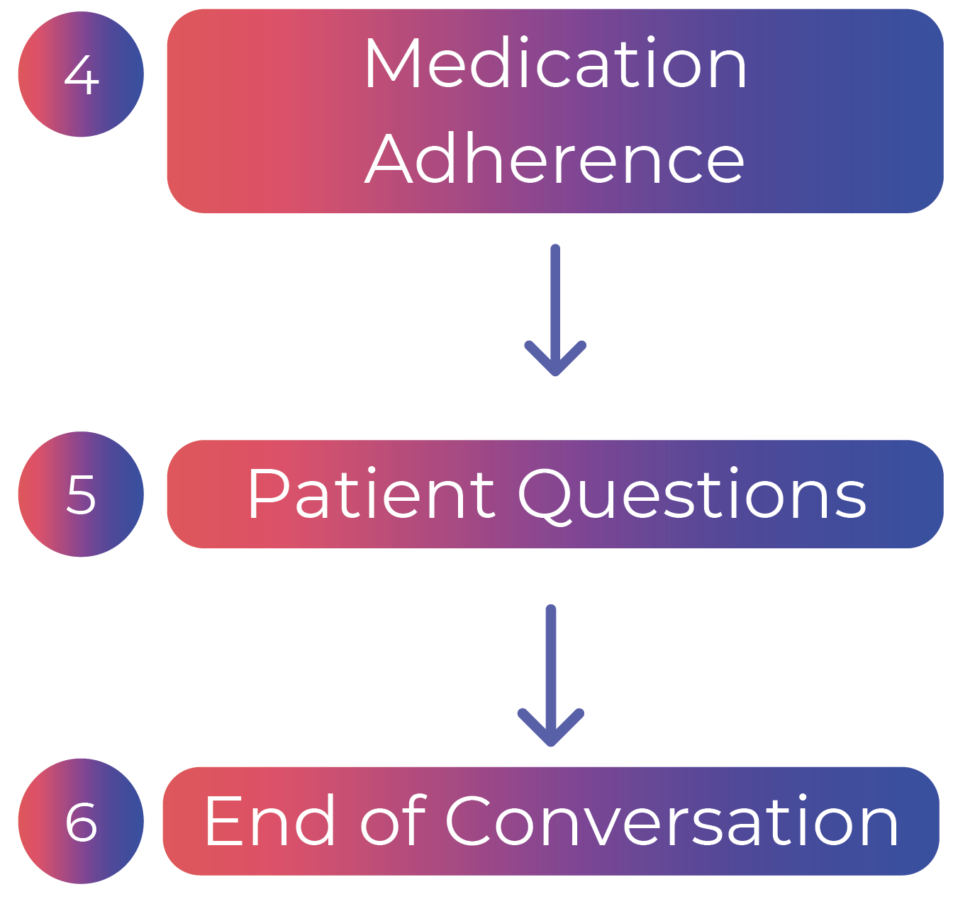 Diagram showing Call Initiation, Natural Language Conversation, and Symptom Collection