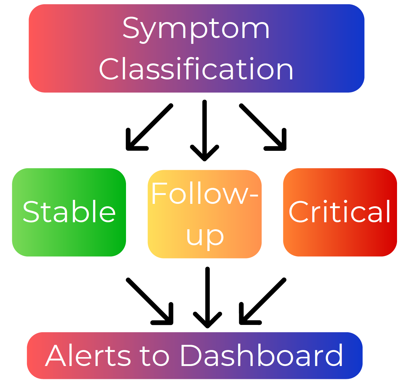 Diagram showing Symptom Classification into Stable, Follow-up, Critical, and Alerts to Dashboard